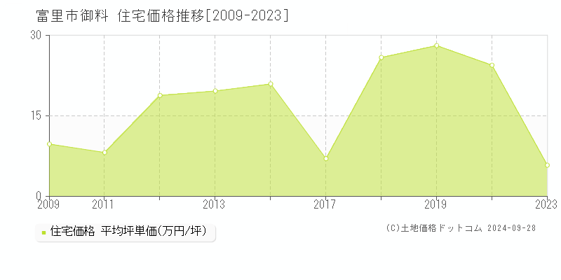 御料(富里市)の住宅価格推移グラフ(坪単価)