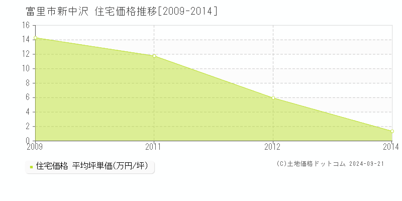 新中沢(富里市)の住宅価格推移グラフ(坪単価)[2009-2014年]