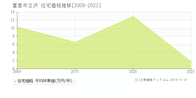 立沢(富里市)の住宅価格推移グラフ(坪単価)[2009-2023年]