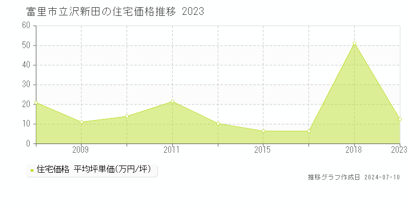 富里市立沢新田の住宅取引事例推移グラフ 