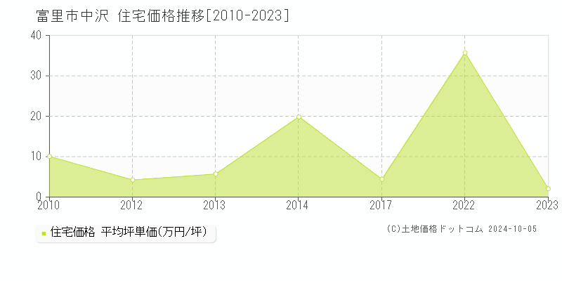 中沢(富里市)の住宅価格推移グラフ(坪単価)[2010-2023年]