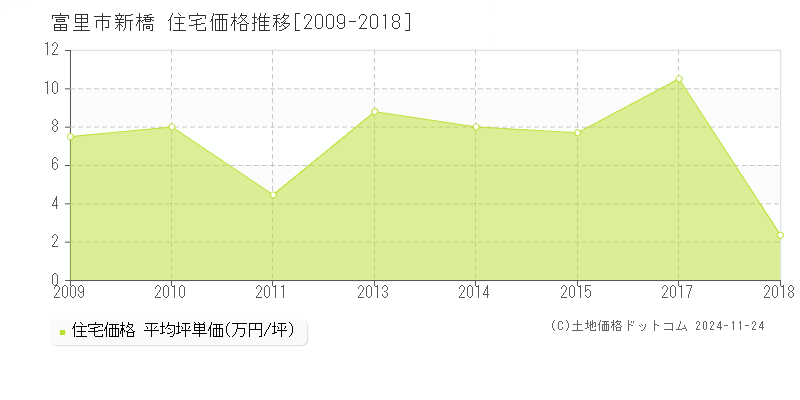 新橋(富里市)の住宅価格推移グラフ(坪単価)[2009-2018年]