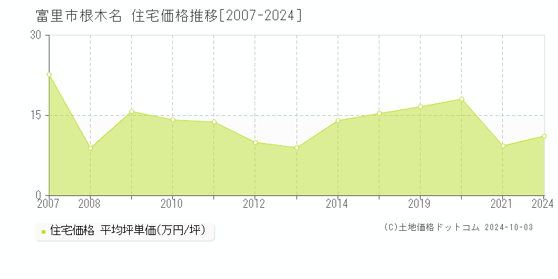 根木名(富里市)の住宅価格推移グラフ(坪単価)[2007-2024年]