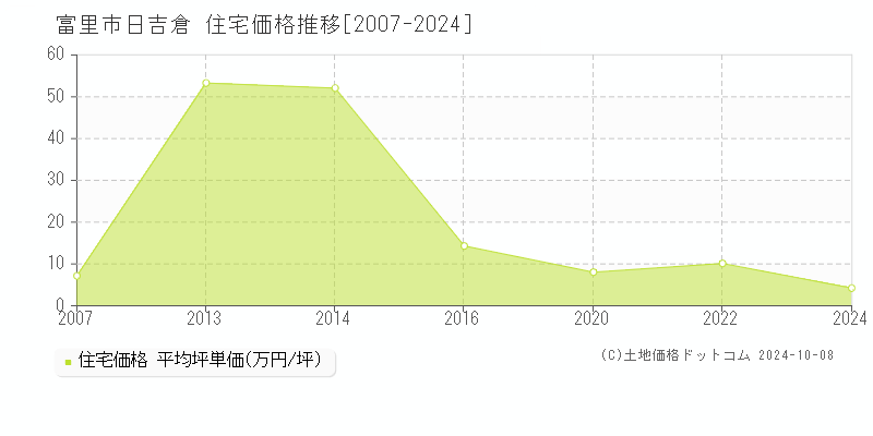 日吉倉(富里市)の住宅価格推移グラフ(坪単価)[2007-2024年]