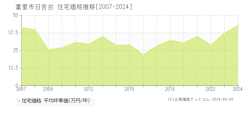 日吉台(富里市)の住宅価格推移グラフ(坪単価)