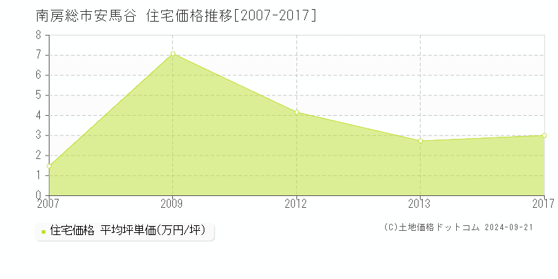 安馬谷(南房総市)の住宅価格推移グラフ(坪単価)[2007-2017年]