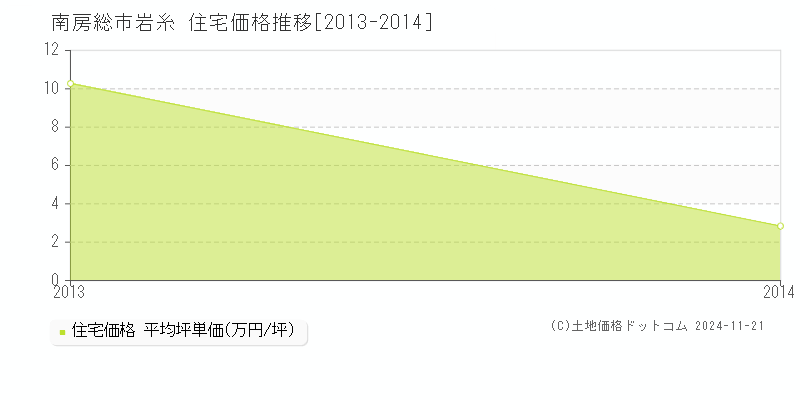 岩糸(南房総市)の住宅価格推移グラフ(坪単価)[2013-2014年]