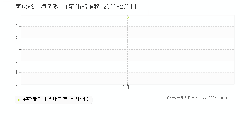 海老敷(南房総市)の住宅価格推移グラフ(坪単価)[2011-2011年]