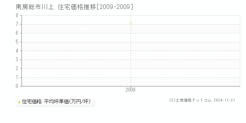 川上(南房総市)の住宅価格推移グラフ(坪単価)[2009-2009年]