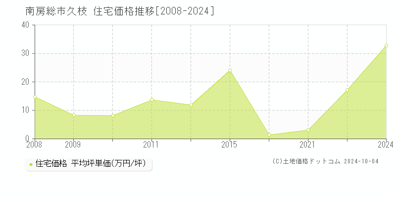 久枝(南房総市)の住宅価格推移グラフ(坪単価)[2008-2024年]