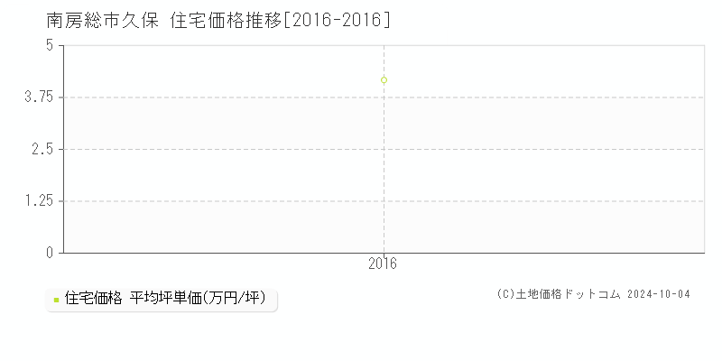 久保(南房総市)の住宅価格推移グラフ(坪単価)[2016-2016年]