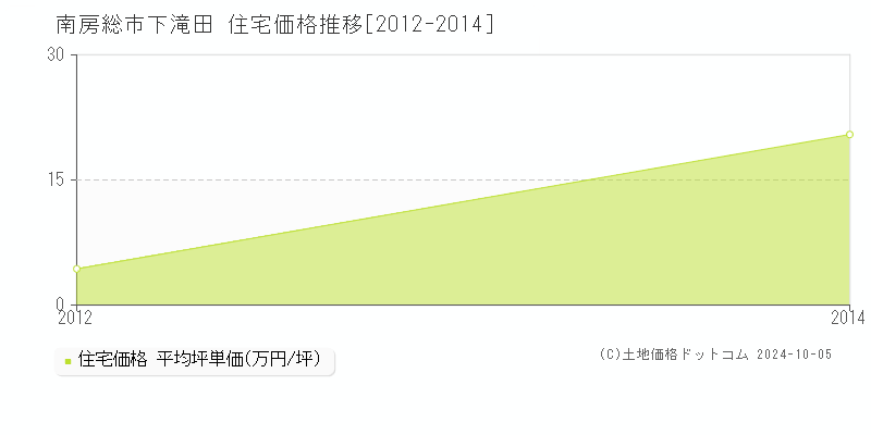 下滝田(南房総市)の住宅価格推移グラフ(坪単価)[2012-2014年]