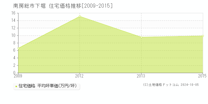 下堀(南房総市)の住宅価格推移グラフ(坪単価)[2009-2015年]