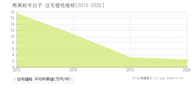 白子(南房総市)の住宅価格推移グラフ(坪単価)[2013-2020年]