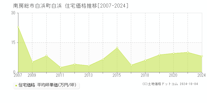 白浜町白浜(南房総市)の住宅価格推移グラフ(坪単価)[2007-2024年]