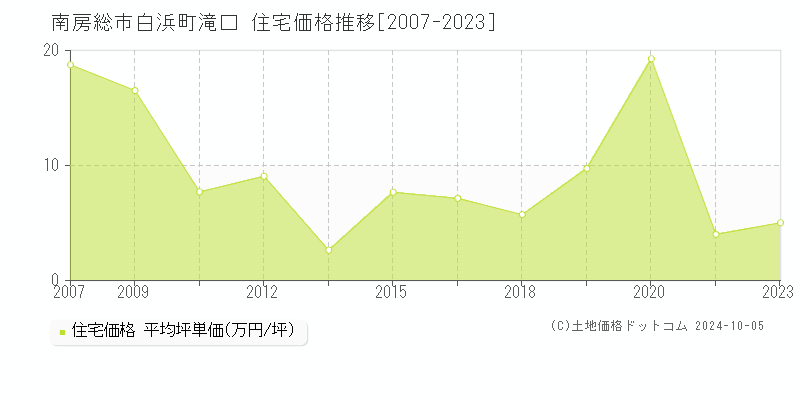 白浜町滝口(南房総市)の住宅価格推移グラフ(坪単価)[2007-2023年]