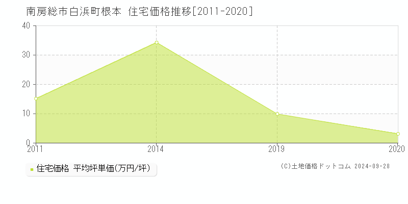 白浜町根本(南房総市)の住宅価格推移グラフ(坪単価)[2011-2020年]