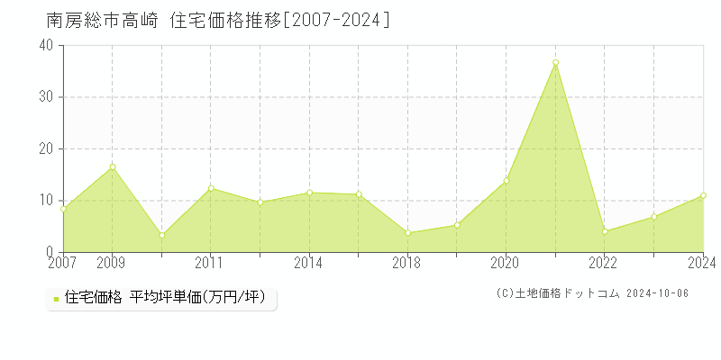 高崎(南房総市)の住宅価格推移グラフ(坪単価)[2007-2024年]