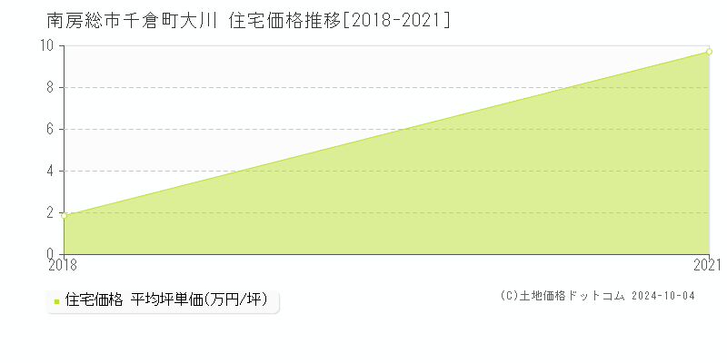 千倉町大川(南房総市)の住宅価格推移グラフ(坪単価)[2018-2021年]