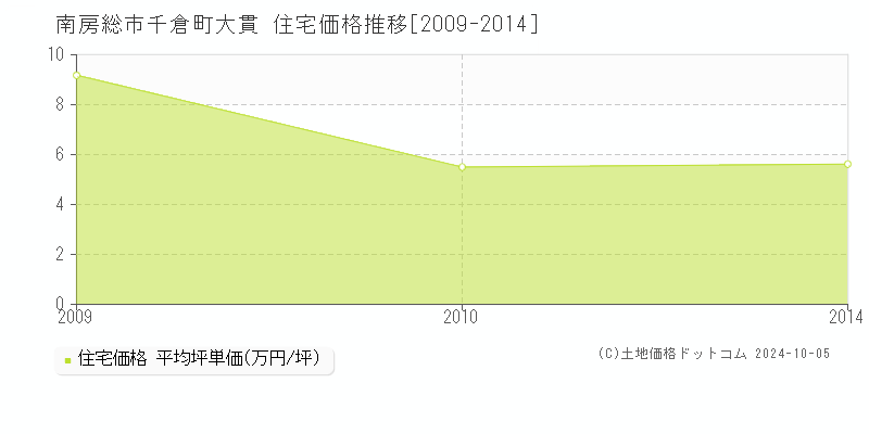 千倉町大貫(南房総市)の住宅価格推移グラフ(坪単価)[2009-2014年]