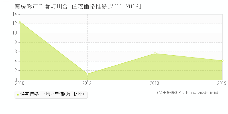 千倉町川合(南房総市)の住宅価格推移グラフ(坪単価)[2010-2019年]