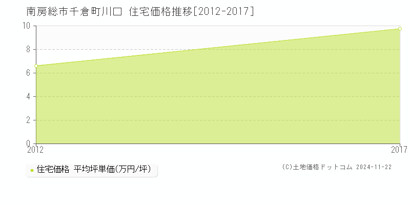 千倉町川口(南房総市)の住宅価格推移グラフ(坪単価)[2012-2017年]