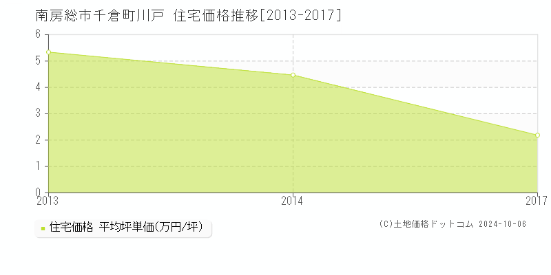 千倉町川戸(南房総市)の住宅価格推移グラフ(坪単価)[2013-2017年]