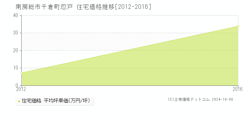 千倉町忽戸(南房総市)の住宅価格推移グラフ(坪単価)[2012-2016年]