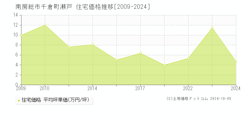 南房総市千倉町瀬戸の住宅取引事例推移グラフ 