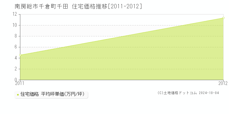 千倉町千田(南房総市)の住宅価格推移グラフ(坪単価)[2011-2012年]