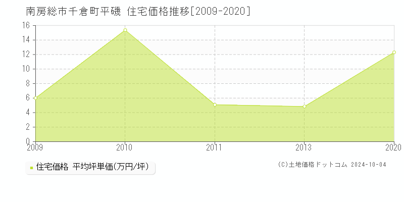 千倉町平磯(南房総市)の住宅価格推移グラフ(坪単価)[2009-2020年]