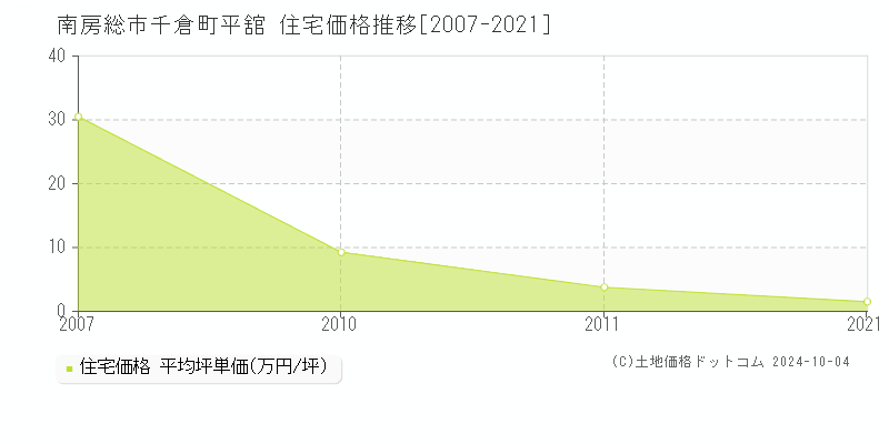 千倉町平舘(南房総市)の住宅価格推移グラフ(坪単価)[2007-2021年]