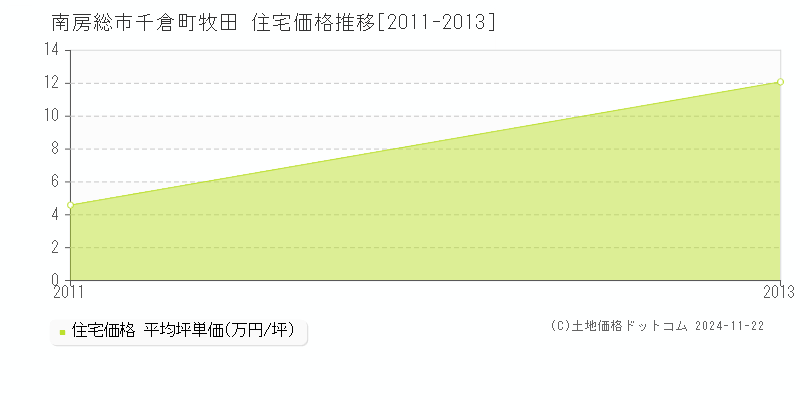 千倉町牧田(南房総市)の住宅価格推移グラフ(坪単価)[2011-2013年]