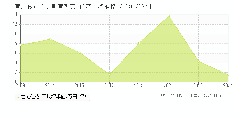 千倉町南朝夷(南房総市)の住宅価格推移グラフ(坪単価)[2009-2024年]