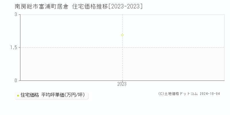 富浦町居倉(南房総市)の住宅価格推移グラフ(坪単価)[2023-2023年]