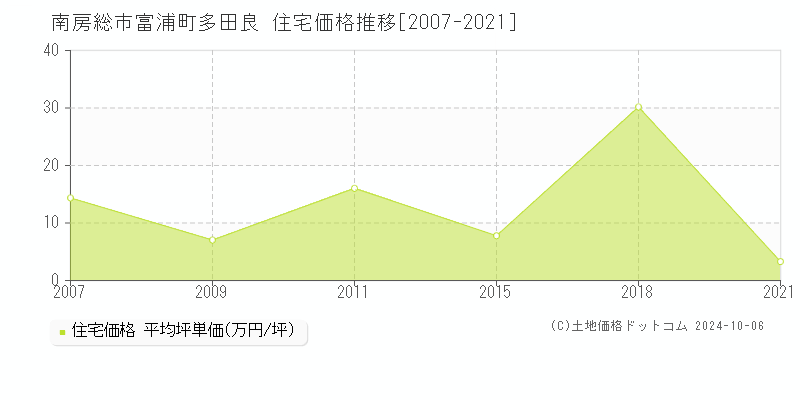 富浦町多田良(南房総市)の住宅価格推移グラフ(坪単価)[2007-2021年]