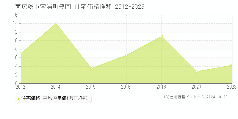 富浦町豊岡(南房総市)の住宅価格推移グラフ(坪単価)[2012-2023年]