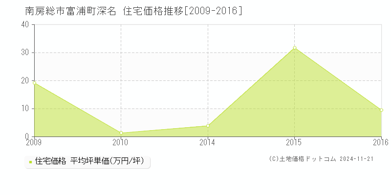 富浦町深名(南房総市)の住宅価格推移グラフ(坪単価)[2009-2016年]