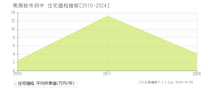 府中(南房総市)の住宅価格推移グラフ(坪単価)[2010-2024年]