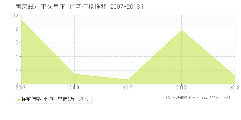 平久里下(南房総市)の住宅価格推移グラフ(坪単価)[2007-2018年]