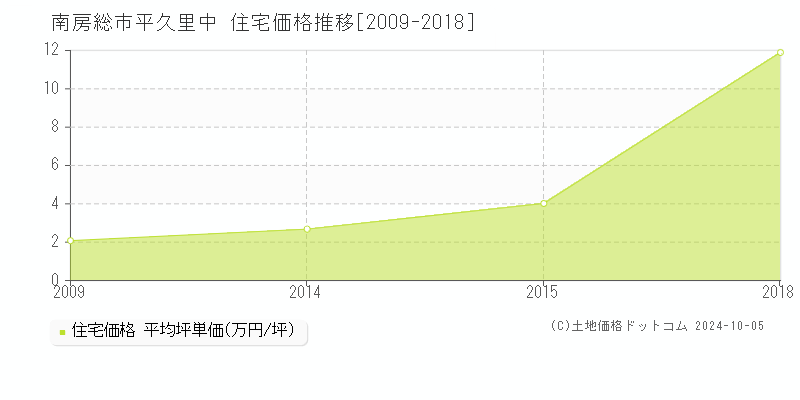 平久里中(南房総市)の住宅価格推移グラフ(坪単価)[2009-2018年]