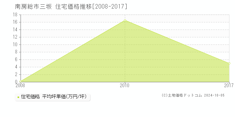 三坂(南房総市)の住宅価格推移グラフ(坪単価)[2008-2017年]