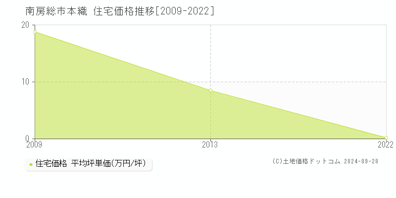 本織(南房総市)の住宅価格推移グラフ(坪単価)[2009-2022年]