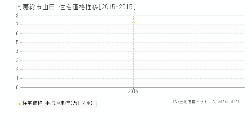 山田(南房総市)の住宅価格推移グラフ(坪単価)[2015-2015年]