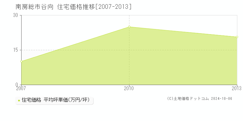 谷向(南房総市)の住宅価格推移グラフ(坪単価)[2007-2013年]