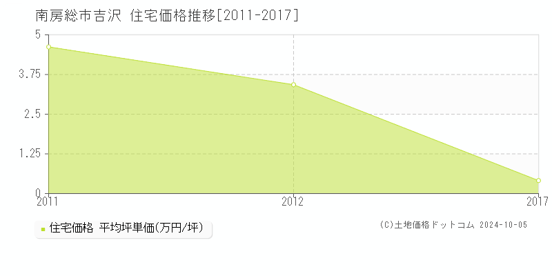 吉沢(南房総市)の住宅価格推移グラフ(坪単価)[2011-2017年]