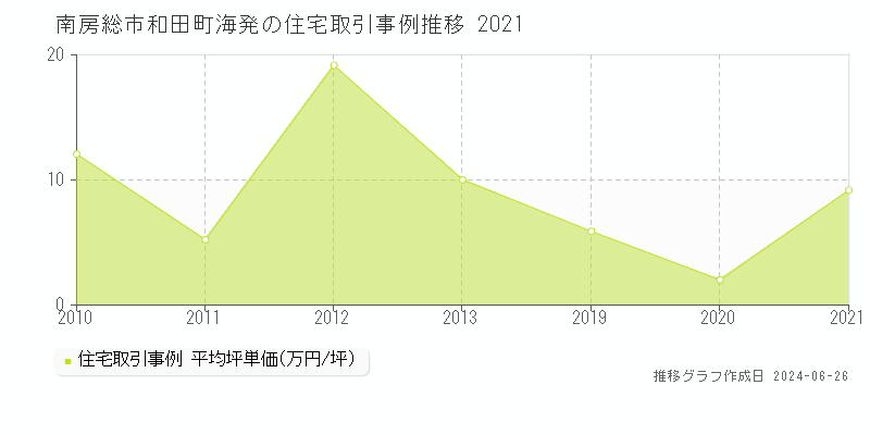 南房総市和田町海発の住宅取引事例推移グラフ 