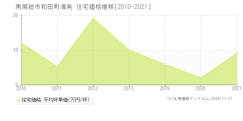 和田町海発(南房総市)の住宅価格推移グラフ(坪単価)[2010-2021年]