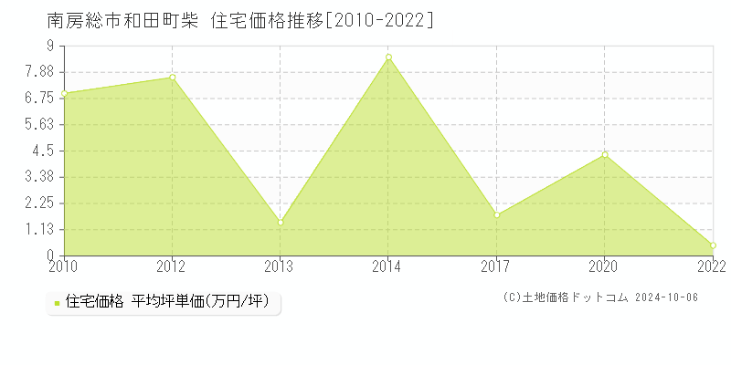 和田町柴(南房総市)の住宅価格推移グラフ(坪単価)[2010-2022年]