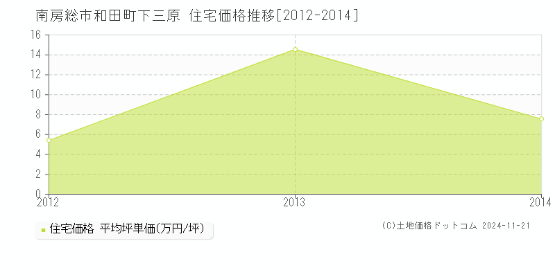 和田町下三原(南房総市)の住宅価格推移グラフ(坪単価)[2012-2014年]